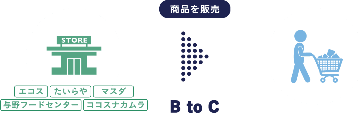 商品を販売 BtoC