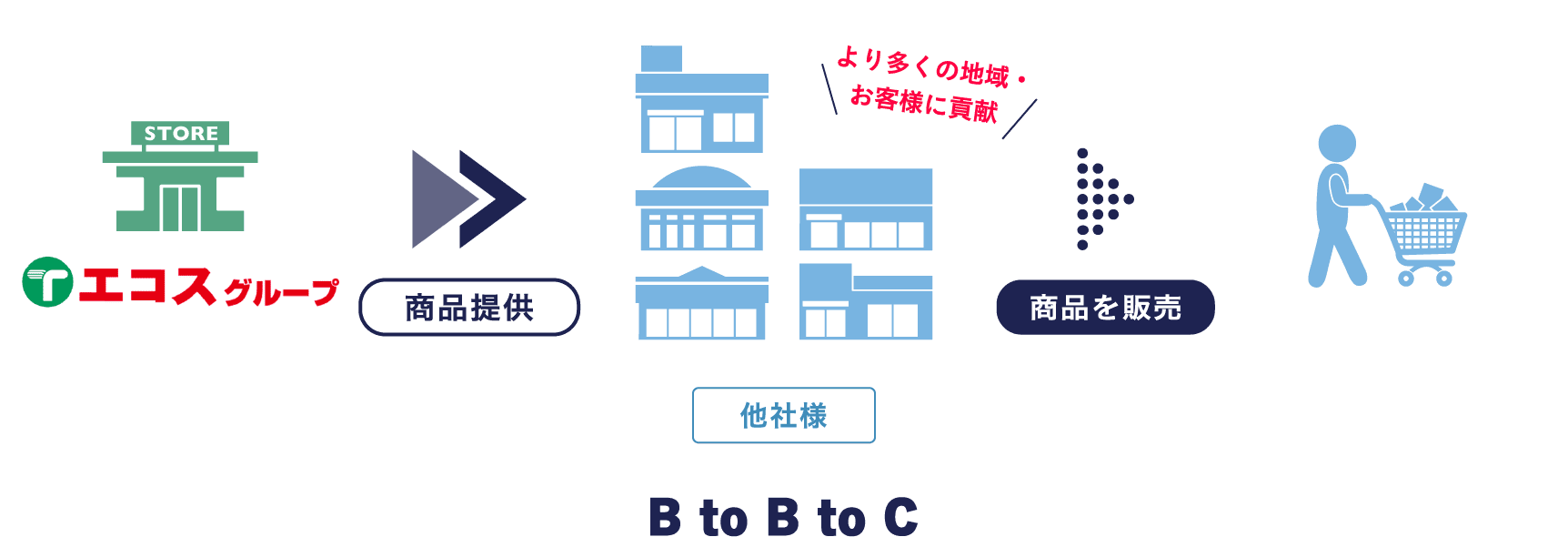 卸売事業 BtoBtoC